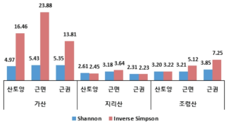 백운산원추리 시료의 Shannon, Inverse Simpson 다양성 지수