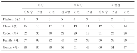 백운산원추리의 지역별 계통별 분포