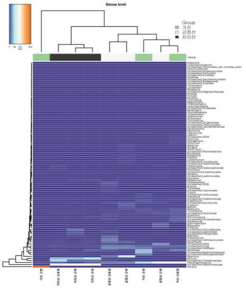 할미밀망의 지역별 시료에 대한 genus 군집 구성(Heat map)