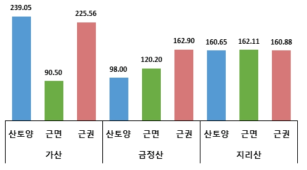 할미밀망 근권, 근면, 산토양에 따른 Chao1 다양성 지수