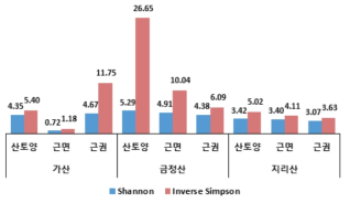 할미밀망 시료의 Shannon, Inverse Simpson 다양성 지수