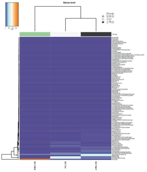 노랑무늬붓꽃의 지역별 시료에 대한 genus 군집 구성(Heat map)