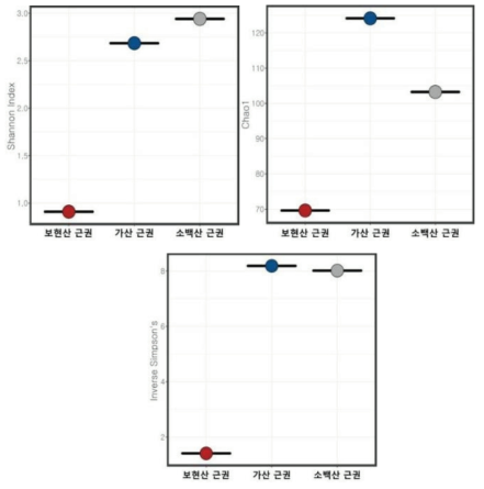 노랑무늬붓꽃 지역별 근권, 근면, 산토양에 따른 Chao1 다양성 지수
