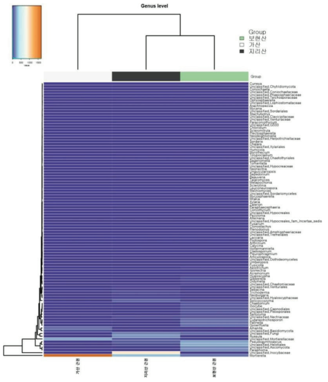자란초의 지역별 근권 genus 수준에서의 군집 구성