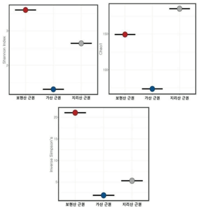 자란초의 지역별 근권, 근면, 산토양에 따른 Chao1 다양성 지수