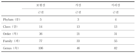 자란초의 지역별 계통별 분포