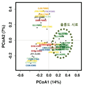 울릉도 지역과 내륙지역의 토양 균류 군집을 비교한 PCoA plot