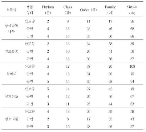 자란초의 지역별 계통별 분포