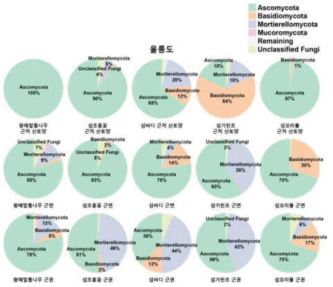 울릉도 지역의 식물종에 따른 균류 군집 분포