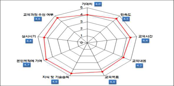 제81회 방사성동위원소 이용 일반과정 전반 만족도 조사 결과