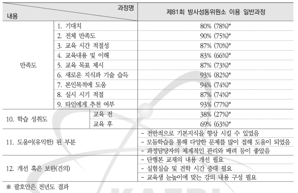 제81회 방사성동위원소 이용 일반과정 설문조사 요약