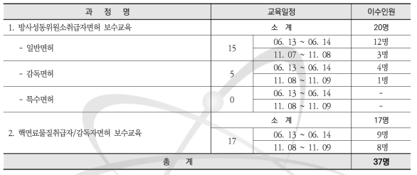 방사성동위원소 및 핵연료물질취급자/감독자면허 보수교육 운영현황