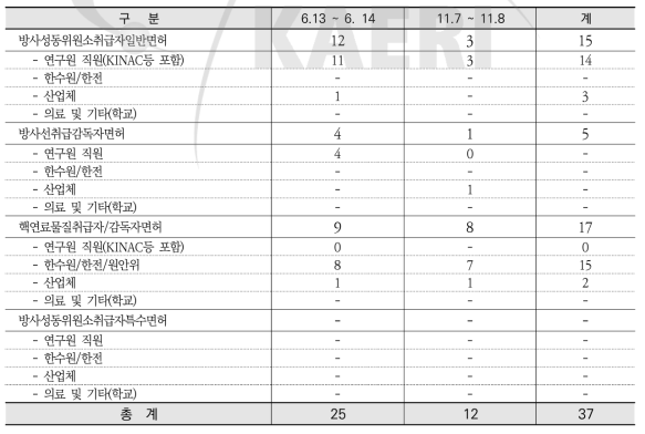 방사성동위원소 및 핵연료물질취급자/감독자면허 보수교육 기관별 현황