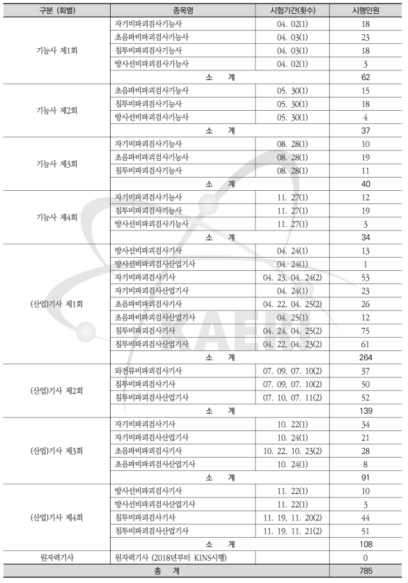 국가기술자격검정 시행현황