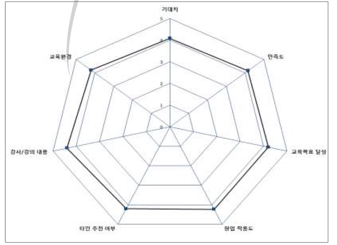 공공기관 대상 원자력 이해증진 과정 전반 만족도 조사 결과