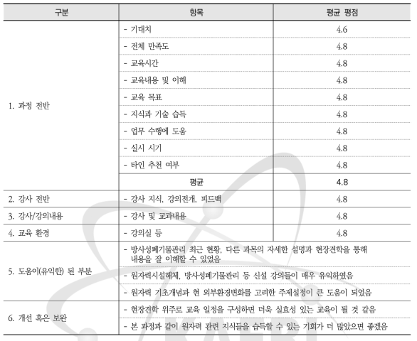 2019년도 공공기관 대상 원자력이해증진교육 과정 설문조사 요약