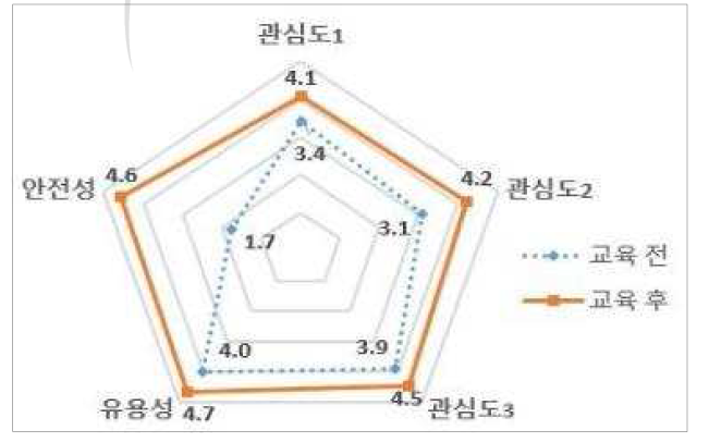 청소년 대상 원자력 탐구교실 원자력 인식도 변화 (대전하기초등학교)