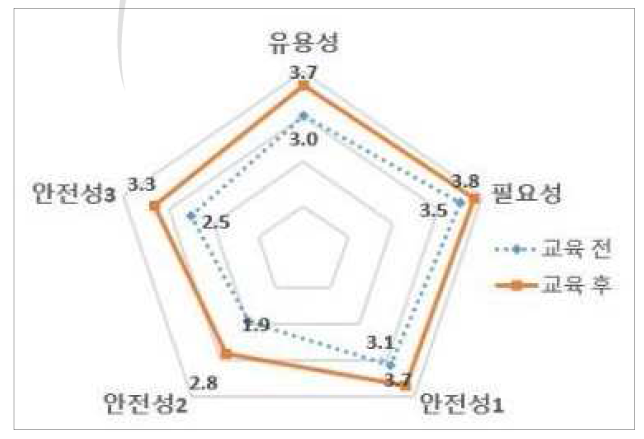 청소년 대상 원자력 탐구교실 원자력 인식도 변화 (대전동신중학교)