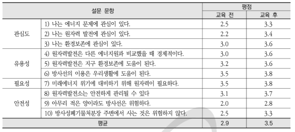 대전동신중학교 원자력인식도 평가결과