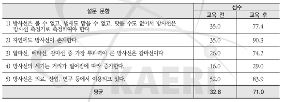 대전동신중학교 원자력지식 성취도 평가결과