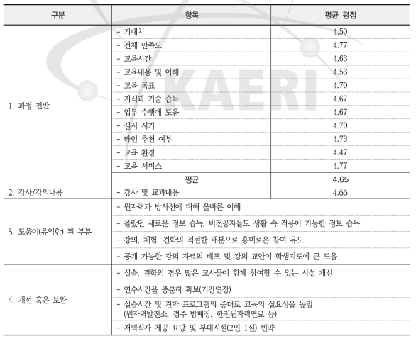 중등교원 대상 실험·실습을 통한 원자력 이해하기 과정 설문조사 요약