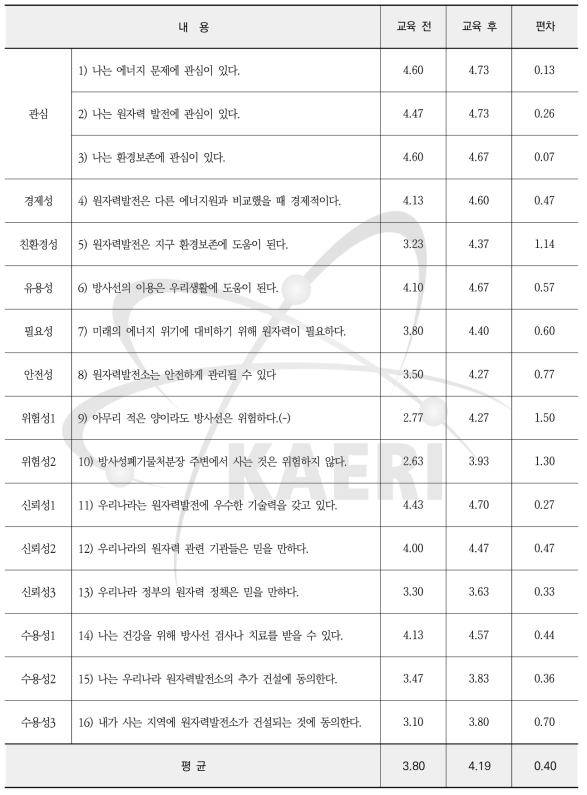 중등교원 대상 실험·실습을 통한 원자력 이해하기 과정 원자력 인식도 교육 전·후 결과