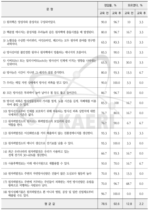 중등교원 대상 실험·실습을 통한 원자력 이해하기 과정 원자력 지식도 교육 전·후 결과