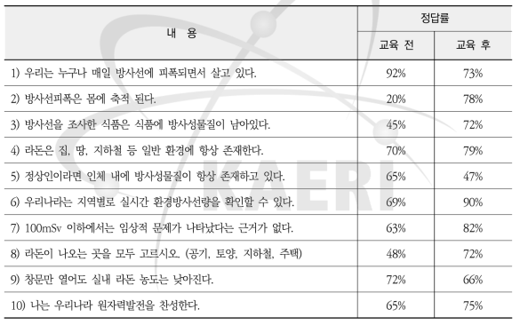 2019년도 찾아가는 원자력교육 과정 일반인 대상 1차 방사선 인식도평가 결과