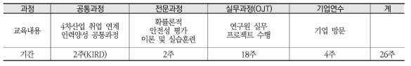 2019년도 원전 안전성 평가 전문인력 양성과정 추진 일정