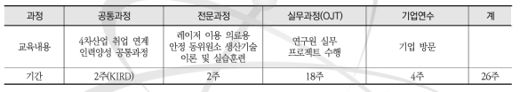 2019년도 레이저 이용 의료용 안정 동위원소 생산기술 전문인력 양성과정 추진 일정