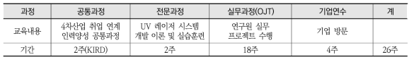 2019년도 UV 레이저 시스템 개발 전문인력 양성과정 추진 일정