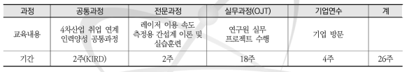 2019년도 레이저 이용 속도 측정용 간섭계 전문인력 양성과정 추진 일정