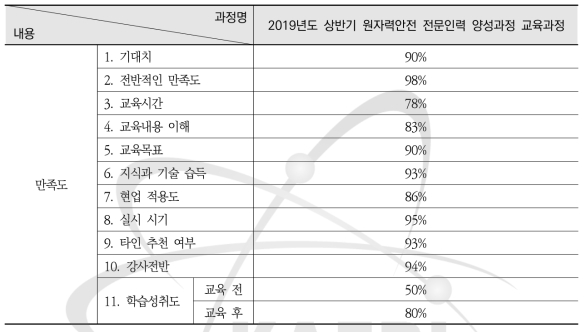 2019년도 상반기 원자력안전 전문인력 양성과정 교육과정 설문조사 요약