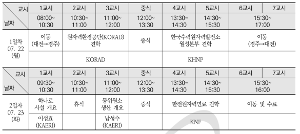 2019년도 상반기 원자력유관기관 현장교육을 통한 취업역량강화 프로그램 일정표