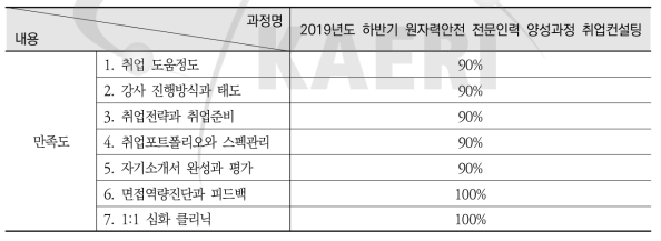 2019년도 하반기 원자력안전 전문인력 양성과정 취업컨설팅 설문조사 요약