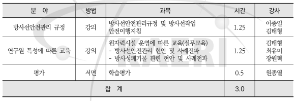 방사선작업종사자 직장교육(관리, 본원) 교과목 및 강사진