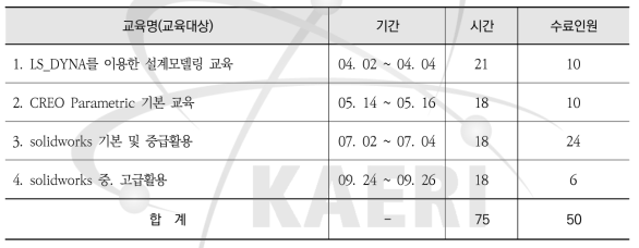 정보화교육 운영 실적(기간/인원)