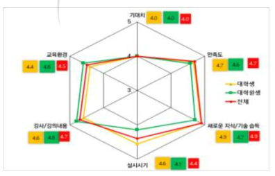 원자력안전연구 확률론적 안전성 평가 실습교육 만족도