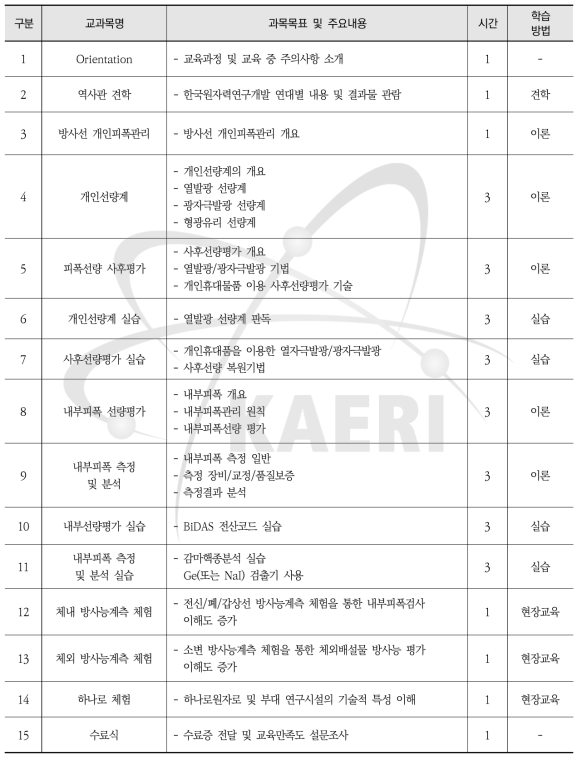 원자력안전연구 개인 방사선량 측정 및 평가 - 교과목 및 세부학습계획서