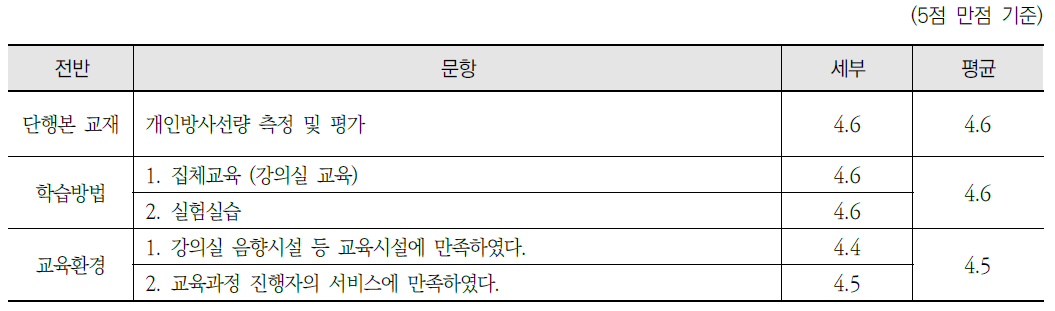 원자력안전연구 개인 방사선량 측정 및 평가 - 단행본 교재, 학습방법, 교육환경