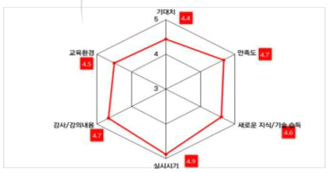 원자력안전연구 원전모의운전(1차) 실습교육 만족도