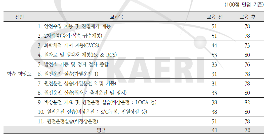 원자력안전연구 원전모의운전(1차) - 학습향상도 평가결과