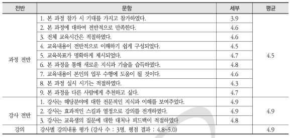 원자력안전연구 원전모의운전(2차) - 설문 분석 세부내용