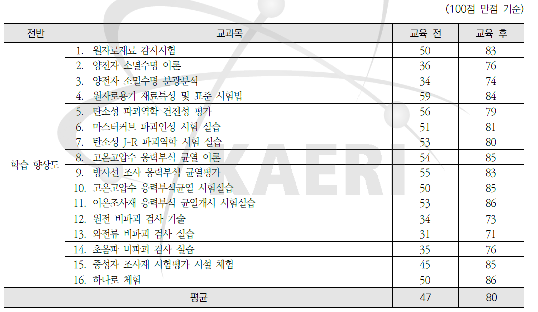 원자력안전연구 원전재료 열화평가 - 학습향상도 평가결과