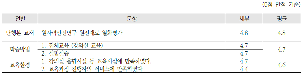 원자력안전연구 원전재료 열화평가 - 단행본 교재, 학습방법, 교육환경