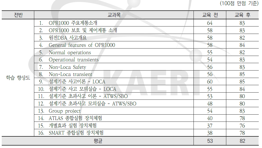 원자력안전연구 원전 열수력안전 - 학습향상도 평가결과