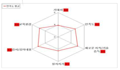 원자로 실험실습교육 만족도