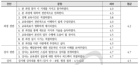 원자로 실험실습 설문 분석 세부내용