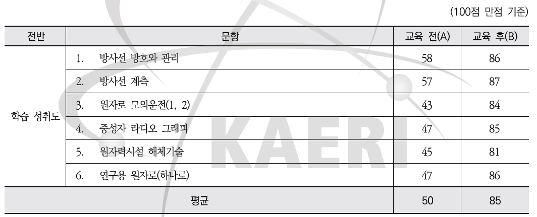 원자로 실험실습 학습 성취도 평가결과(향상율 170%)