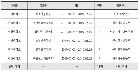 2019년 동계방학 인턴십 활용현황